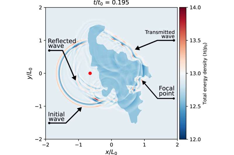 First observation of a focused plasma wave in the Sun